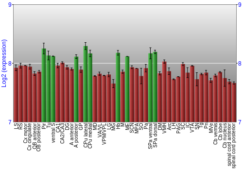 Multi-state expression graph