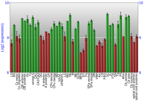 Multi-state expression graph