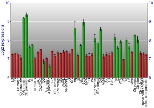 Multi-state expression graph