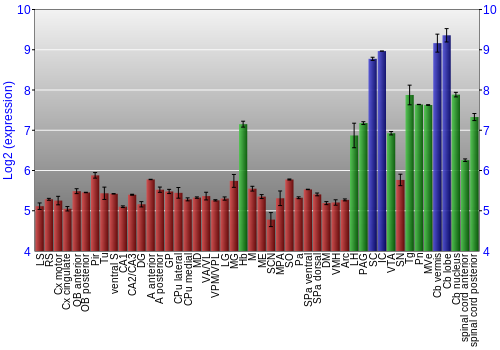 Multi-state expression graph