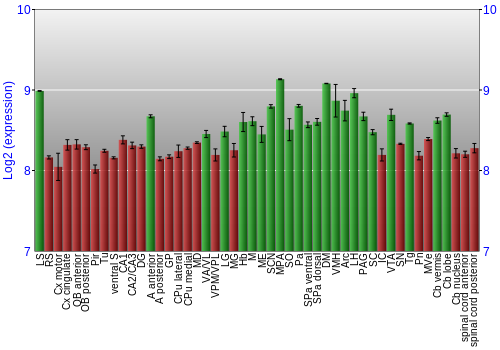 Multi-state expression graph