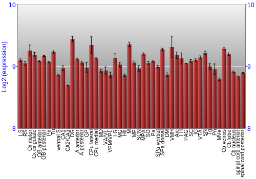 Multi-state expression graph