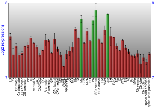 Multi-state expression graph