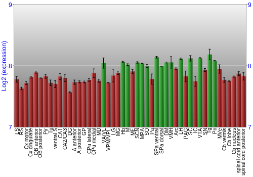 Multi-state expression graph