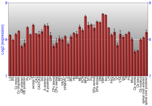 Multi-state expression graph
