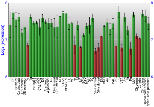 Multi-state expression graph
