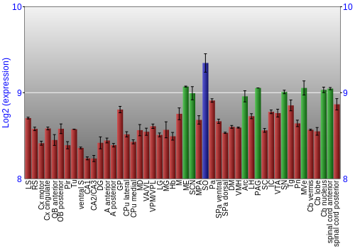 Multi-state expression graph