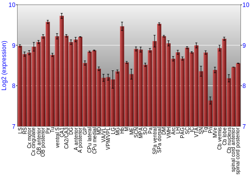 Multi-state expression graph