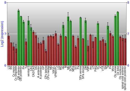 Multi-state expression graph