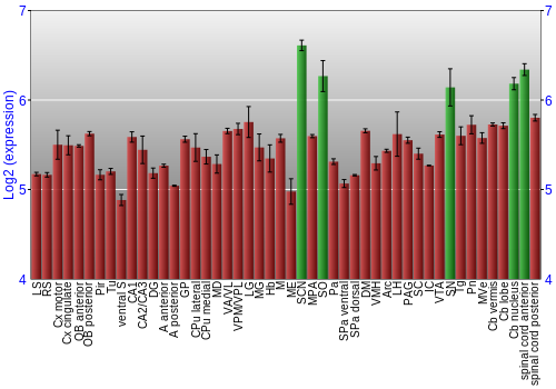 Multi-state expression graph