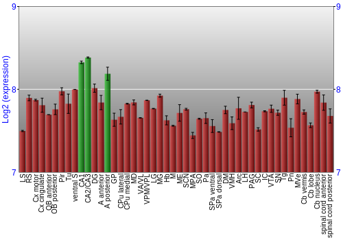 Multi-state expression graph