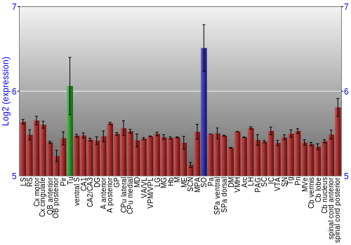Multi-state expression graph