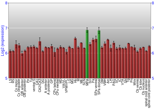 Multi-state expression graph