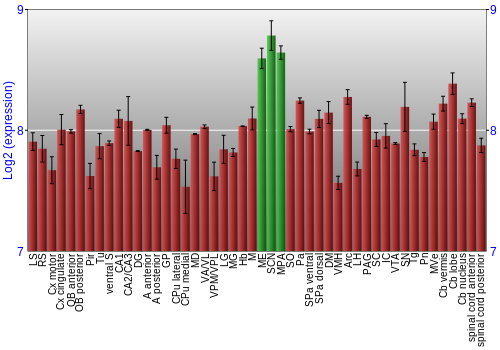 Multi-state expression graph