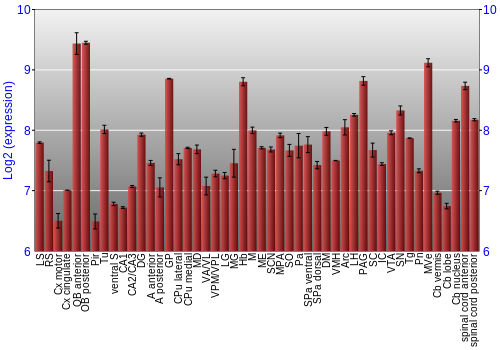 Multi-state expression graph