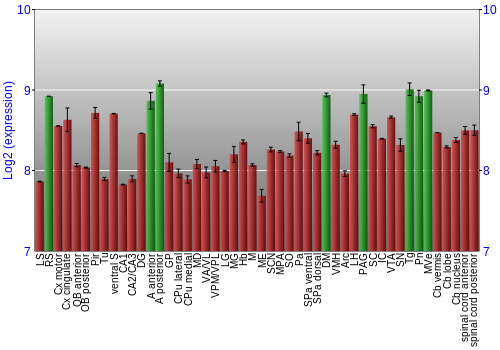 Multi-state expression graph