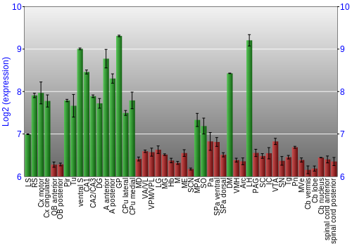 Multi-state expression graph