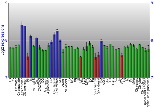 Multi-state expression graph