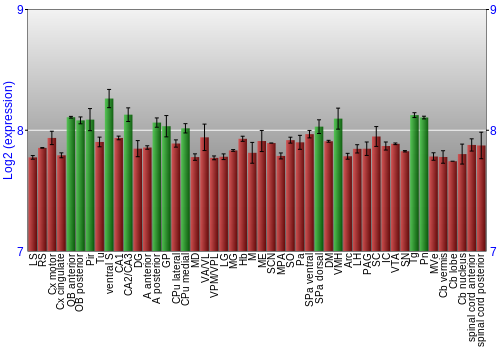 Multi-state expression graph
