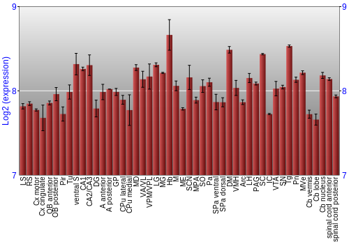 Multi-state expression graph