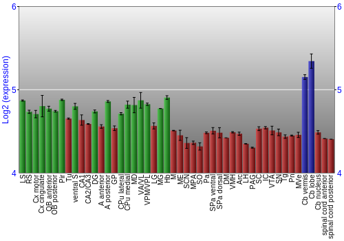Multi-state expression graph