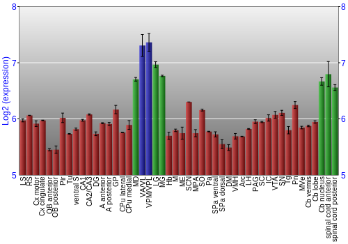 Multi-state expression graph