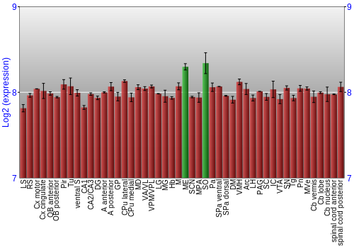 Multi-state expression graph