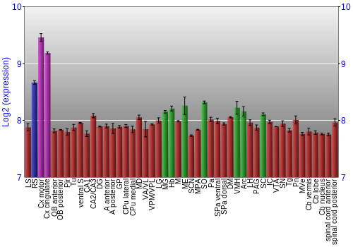 Multi-state expression graph