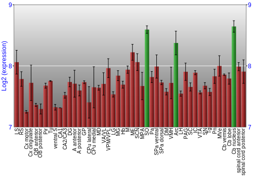 Multi-state expression graph