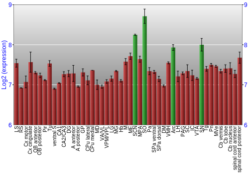 Multi-state expression graph