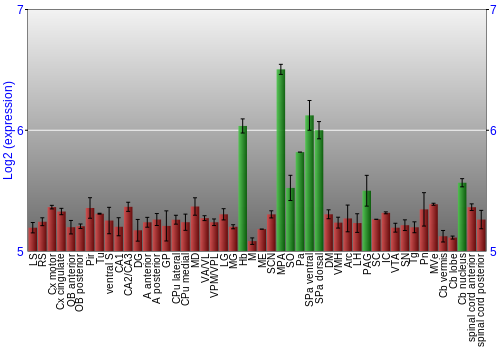 Multi-state expression graph