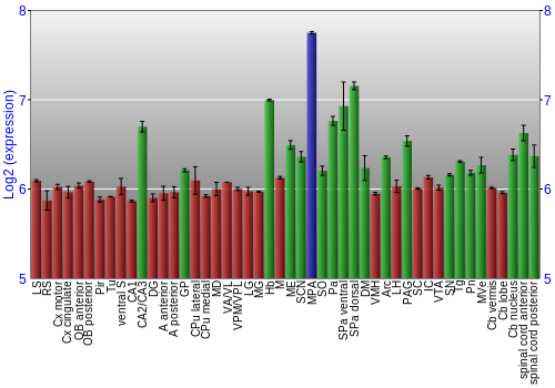 Multi-state expression graph