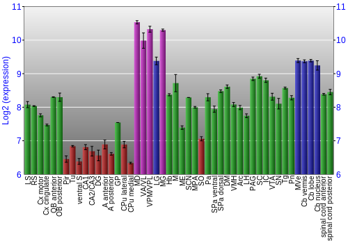 Multi-state expression graph