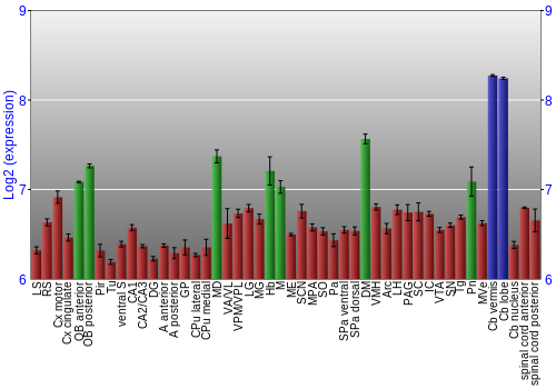 Multi-state expression graph