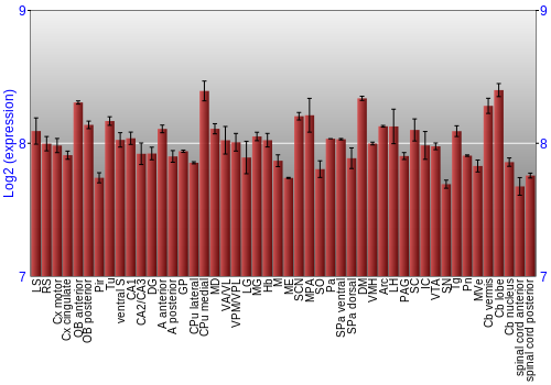 Multi-state expression graph