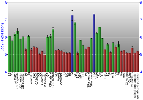 Multi-state expression graph