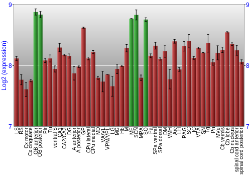 Multi-state expression graph