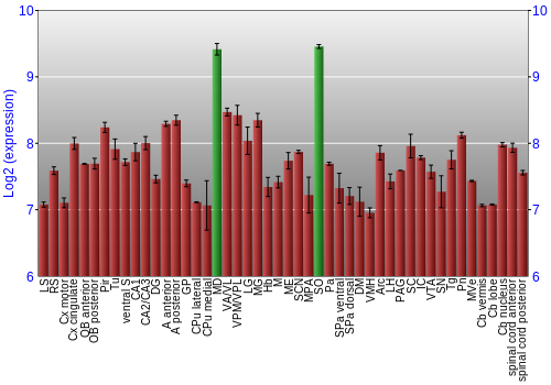 Multi-state expression graph