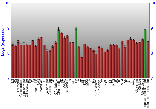 Multi-state expression graph