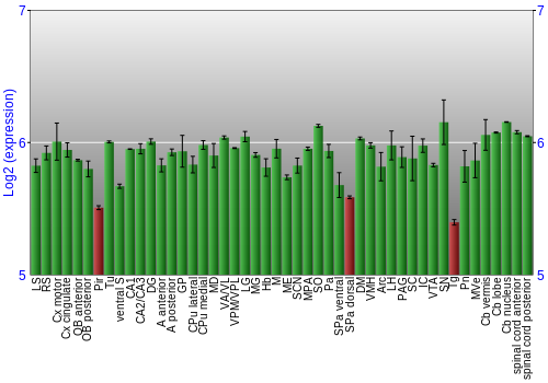 Multi-state expression graph