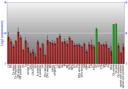 Multi-state expression graph