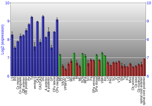 Multi-state expression graph