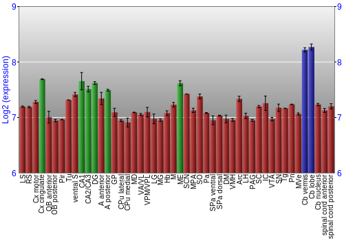 Multi-state expression graph