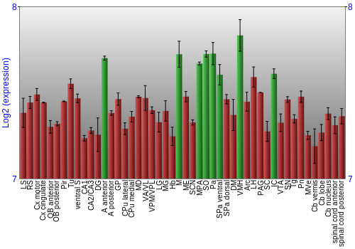 Multi-state expression graph