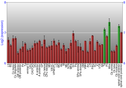 Multi-state expression graph