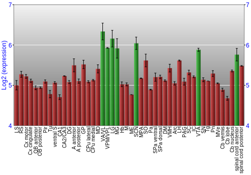 Multi-state expression graph