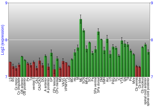Multi-state expression graph