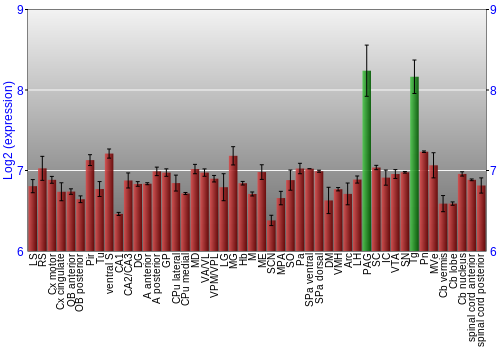 Multi-state expression graph