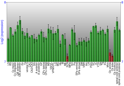 Multi-state expression graph