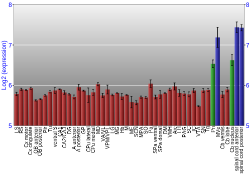 Multi-state expression graph